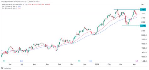 burberry aktien|Burberry stock forecast.